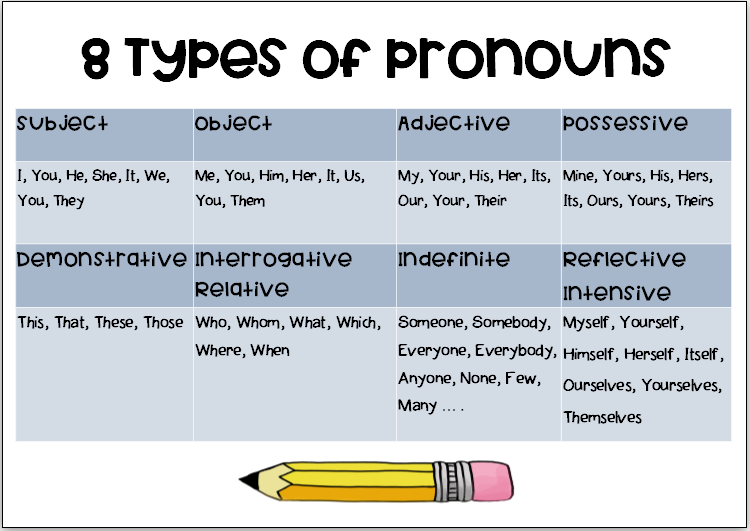 10 Types Of Pronouns With Examples Pdf Pronouns Chart And Images Porn 